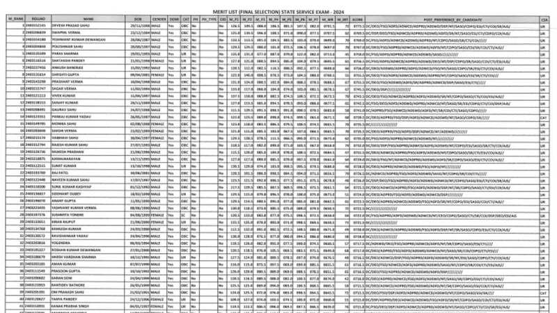 Chhattisgarh PCS Merit List 2025