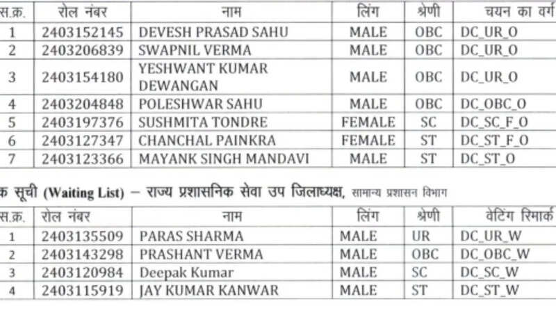 Chhattisgarh PSC Topper List 2025
