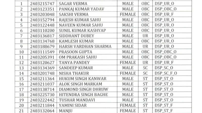 Chhattisgarh PCS Topper List 2025