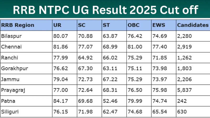 RRB NTPC UG Result 2025 Cut off