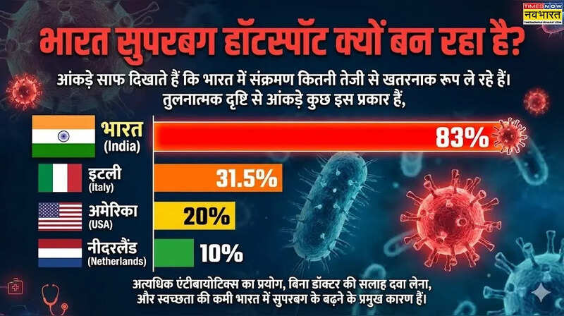 भारत सुपरबग हॉटस्पॉट क्यों बन रहा है