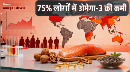 दुनिया की 75% आबादी में ओमेगा-3 फैटी एसिड की भारी कमी, नई स्टडी में चौंकाने वाला खुलासा