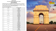 दिल्ली में 11 नहीं, अब 13 जिले...; कैबिनेट ने प्रस्ताव की दी मंजूरी; देखें सभी इलाकों की लिस्ट