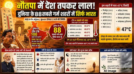 भीषण गर्मी से तंदूर बना देश, इस समय दुनिया के 88 सबसे गर्म शहर भारत में; जानें अपने शहर का हाल