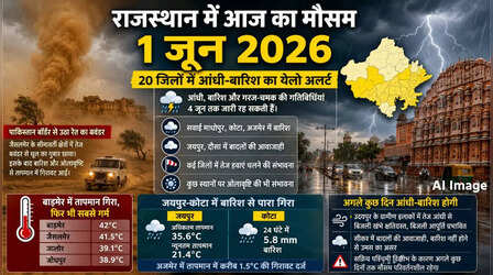राजस्थान का मौसम (1 June 2026) Rajasthan Weather Today: वेस्टर्न डिस्टर्बेंस ने Heatwave को भेजा गर्मी की छुट्टी पर, 20 जिलों में आंधी-बारिश का अलर्ट