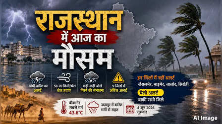 राजस्थान का मौसम (4 June 2026) Rajasthan Weather Today: उदयपुर में वर्षा, डूंगरपुर में गिरे ओले; 9 जिलों में आंधी-बारिश का ऑरेंज अलर्ट