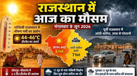 राजस्थान का मौसम (9 June 2026) Rajasthan Weather Today: 5 जिलों में Heatwave का अलर्ट, एक और वेस्टर्न डिस्टर्बेंस लेकर आ रहा राहत की बूंदें
