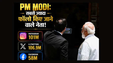 सोशल मीडिया पर सबसे ज्यादा फॉलो किए जाते हैं पीएम मोदी, ट्रंप से लेकर नेतन्याहू तक सब पीछे