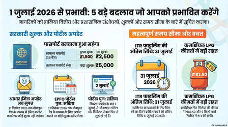 1 जुलाई 2026: आज से हो रहे हैं ये 5 बड़े बदलाव, EPFO पोर्टल से लेकर पासपोर्ट की फीस तक