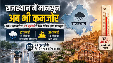 राजस्थान का मौसम (17 July 2026) Rajasthan Weather Today: तीन दिन बाद फिर एक्टिव होगा मानसून, आज राजस्थान के 19 जिलों में हल्की बारिश का अलर्ट