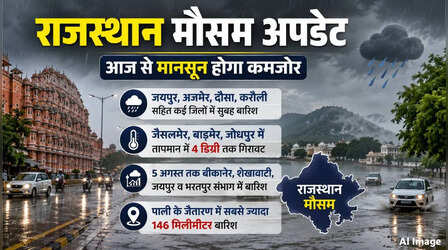 Rajasthan Weather: जयपुर-दौसा सहित कई जिलों में बारिश जारी, आज से कमजोर पड़ेगा मानसून