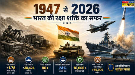 1947 से 2026 : रक्षा उद्योग से बना समर्थ भारत, कभी गोलियों को मोहताज, आज मिसाइल कर रहे एक्सपोर्ट