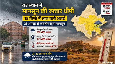 Rajasthan Weather Update: 15 जिलों में आज बारिश का अलर्ट, पश्चिमी राजस्थान में सूखा