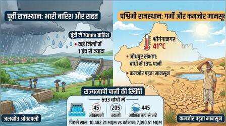 Rajasthan Weather: पश्चिमी राजस्थान में सूखे जैसे हालात, कमजोर मानसून ने बढ़ाई चिंता; तापमान ने तोड़े रिकॉर्ड