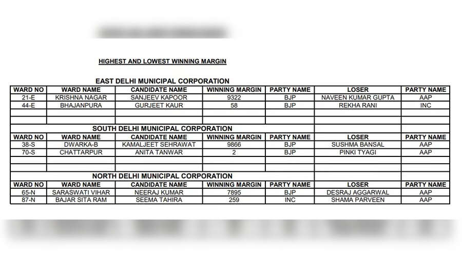 Delhi Election Commission MCD साल 2017 में कहां कितना और कैसा रहा था मार्जिन