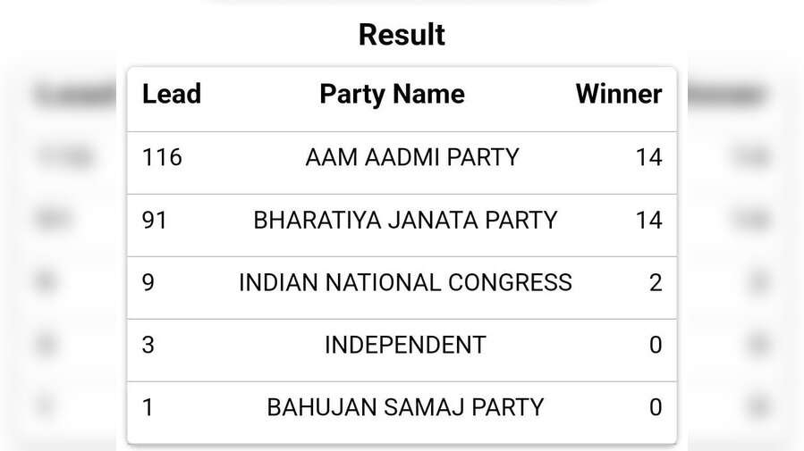MCD Chunav Result 2022 जानिए ताजा अपडेट
